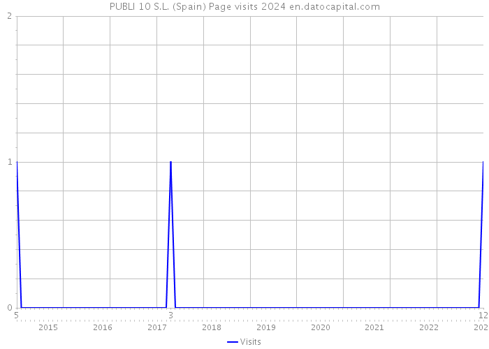 PUBLI 10 S.L. (Spain) Page visits 2024 