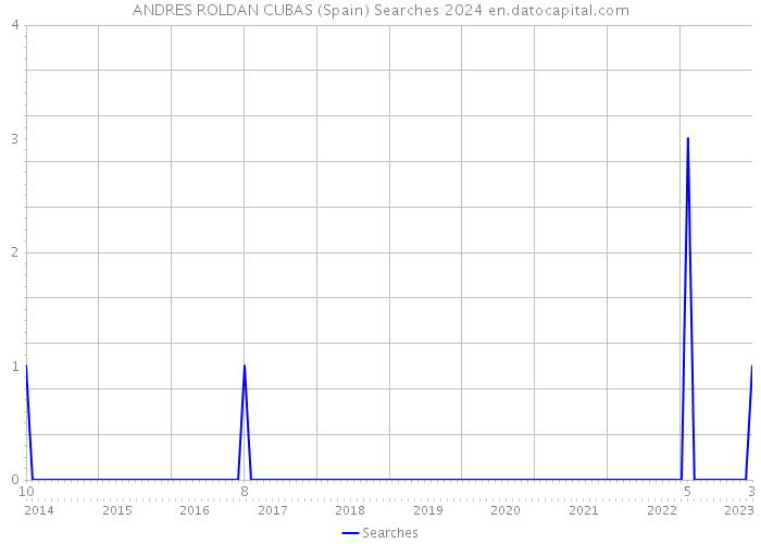 ANDRES ROLDAN CUBAS (Spain) Searches 2024 