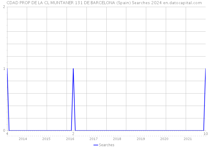 CDAD PROP DE LA CL MUNTANER 131 DE BARCELONA (Spain) Searches 2024 