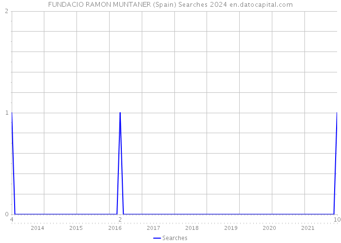 FUNDACIO RAMON MUNTANER (Spain) Searches 2024 