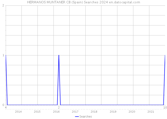 HERMANOS MUNTANER CB (Spain) Searches 2024 