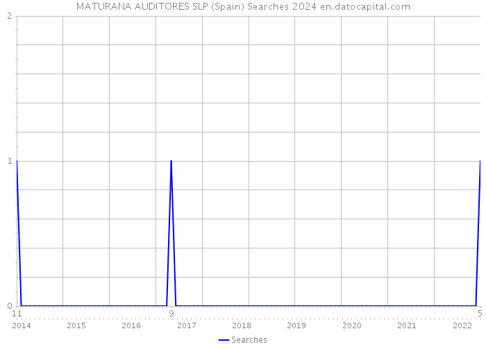 MATURANA AUDITORES SLP (Spain) Searches 2024 