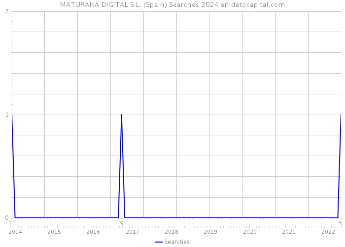 MATURANA DIGITAL S.L. (Spain) Searches 2024 
