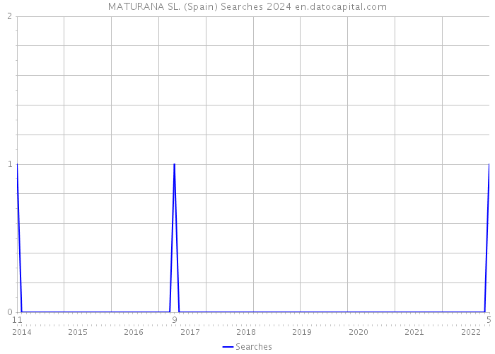 MATURANA SL. (Spain) Searches 2024 