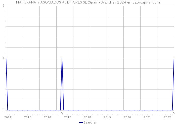 MATURANA Y ASOCIADOS AUDITORES SL (Spain) Searches 2024 