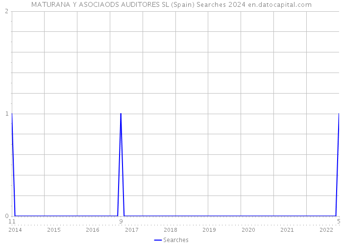 MATURANA Y ASOCIAODS AUDITORES SL (Spain) Searches 2024 