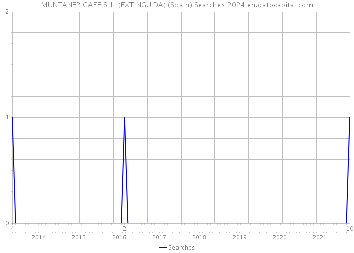 MUNTANER CAFE SLL. (EXTINGUIDA) (Spain) Searches 2024 