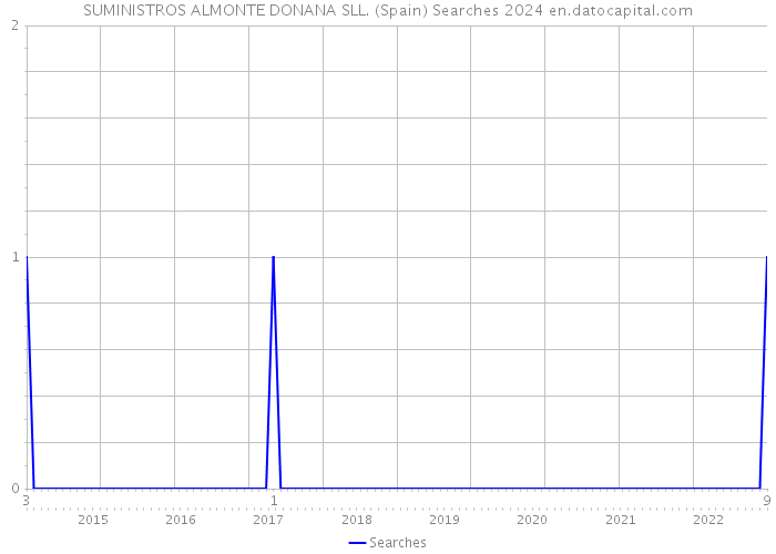 SUMINISTROS ALMONTE DONANA SLL. (Spain) Searches 2024 