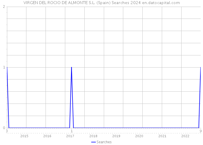 VIRGEN DEL ROCIO DE ALMONTE S.L. (Spain) Searches 2024 