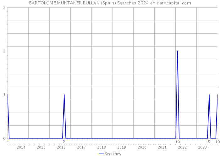 BARTOLOME MUNTANER RULLAN (Spain) Searches 2024 