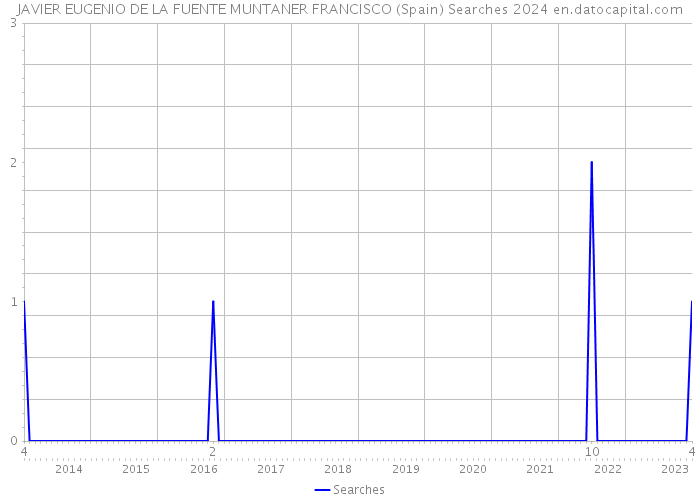 JAVIER EUGENIO DE LA FUENTE MUNTANER FRANCISCO (Spain) Searches 2024 