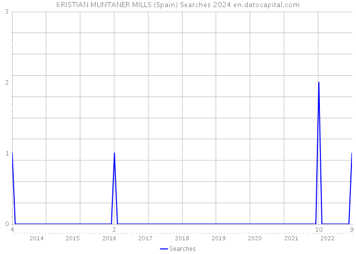 KRISTIAN MUNTANER MILLS (Spain) Searches 2024 