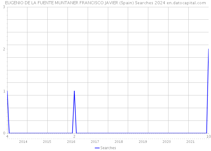 EUGENIO DE LA FUENTE MUNTANER FRANCISCO JAVIER (Spain) Searches 2024 