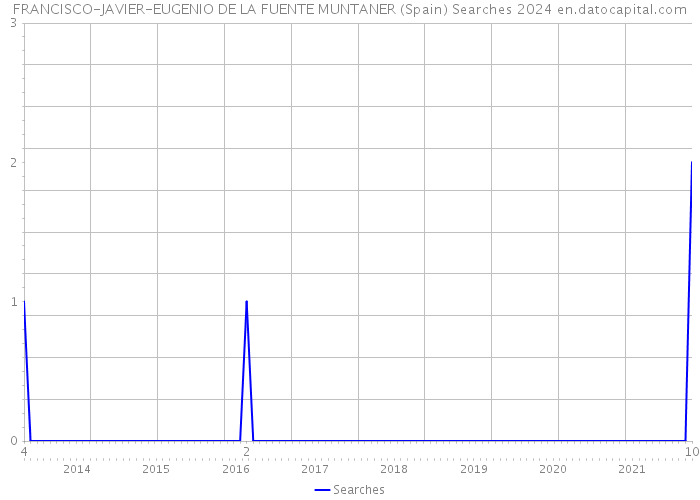 FRANCISCO-JAVIER-EUGENIO DE LA FUENTE MUNTANER (Spain) Searches 2024 