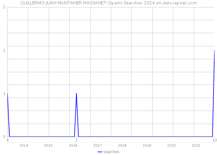 GUILLERMO JUAN MUNTANER MASSANET (Spain) Searches 2024 