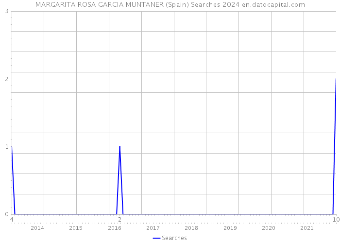 MARGARITA ROSA GARCIA MUNTANER (Spain) Searches 2024 