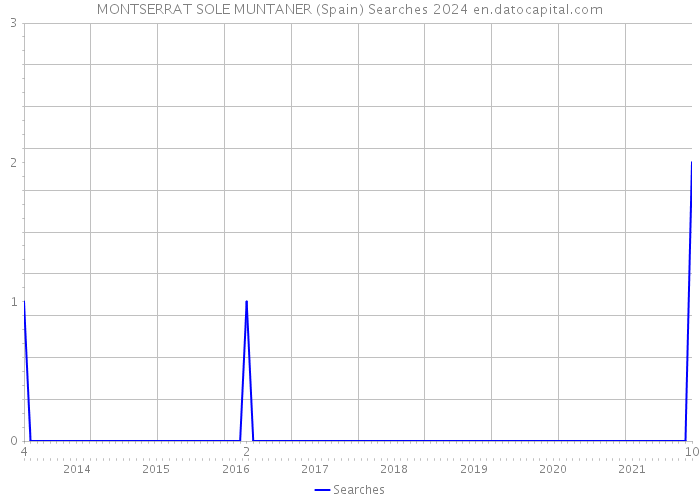 MONTSERRAT SOLE MUNTANER (Spain) Searches 2024 