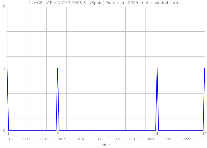 INMOBILIARIA VICAR 2005 SL. (Spain) Page visits 2024 