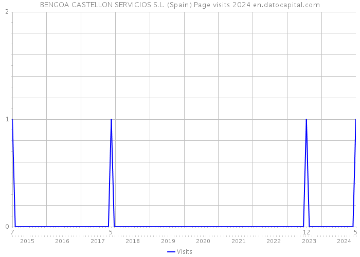 BENGOA CASTELLON SERVICIOS S.L. (Spain) Page visits 2024 