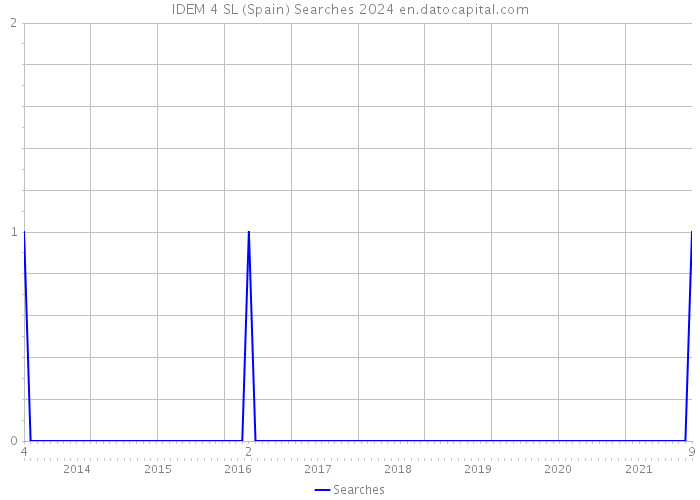 IDEM 4 SL (Spain) Searches 2024 