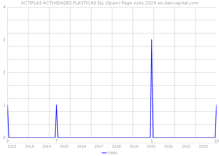ACTIPLAS ACTIVIDADES PLASTICAS SLL (Spain) Page visits 2024 