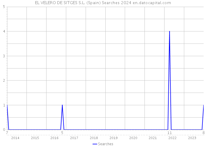 EL VELERO DE SITGES S.L. (Spain) Searches 2024 