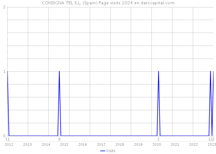 CONSIGNA TEL S.L. (Spain) Page visits 2024 