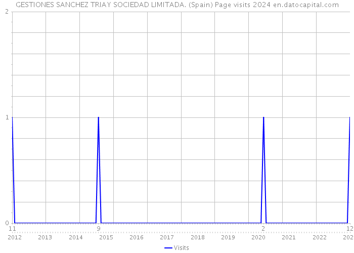 GESTIONES SANCHEZ TRIAY SOCIEDAD LIMITADA. (Spain) Page visits 2024 