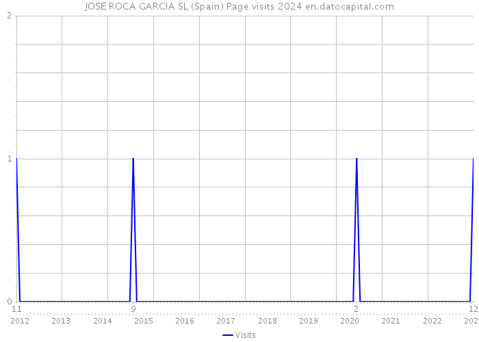 JOSE ROCA GARCIA SL (Spain) Page visits 2024 