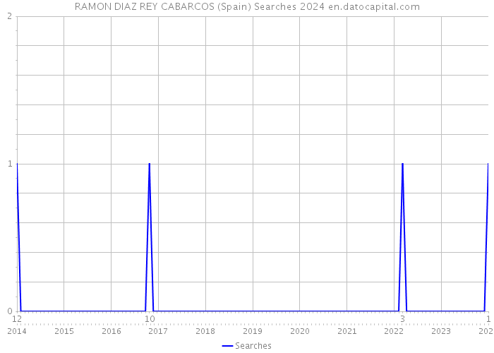 RAMON DIAZ REY CABARCOS (Spain) Searches 2024 