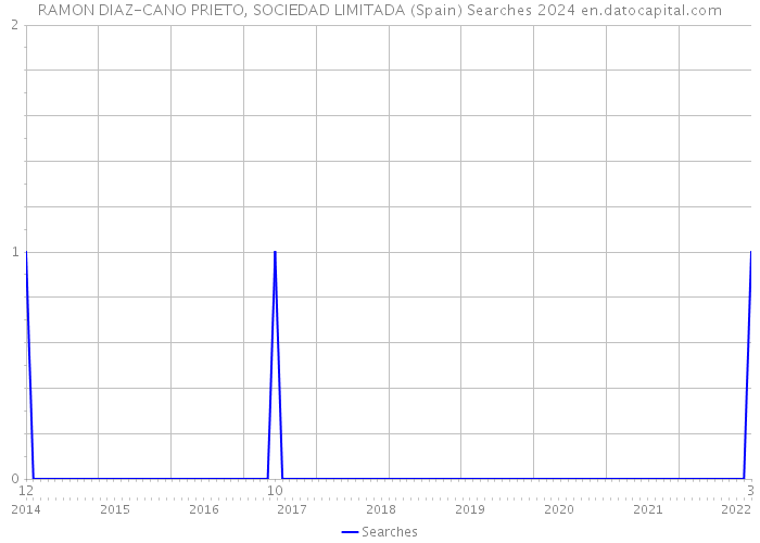 RAMON DIAZ-CANO PRIETO, SOCIEDAD LIMITADA (Spain) Searches 2024 