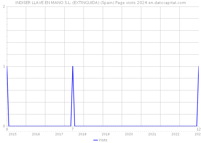 INDISER LLAVE EN MANO S.L. (EXTINGUIDA) (Spain) Page visits 2024 