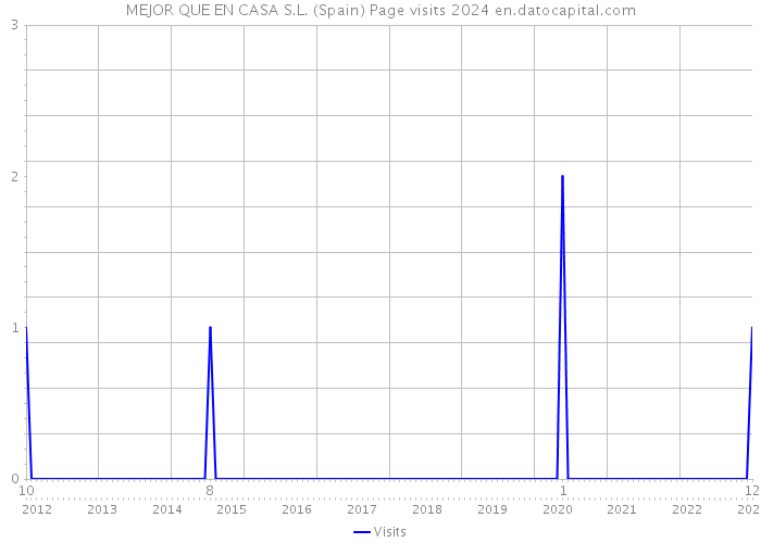 MEJOR QUE EN CASA S.L. (Spain) Page visits 2024 
