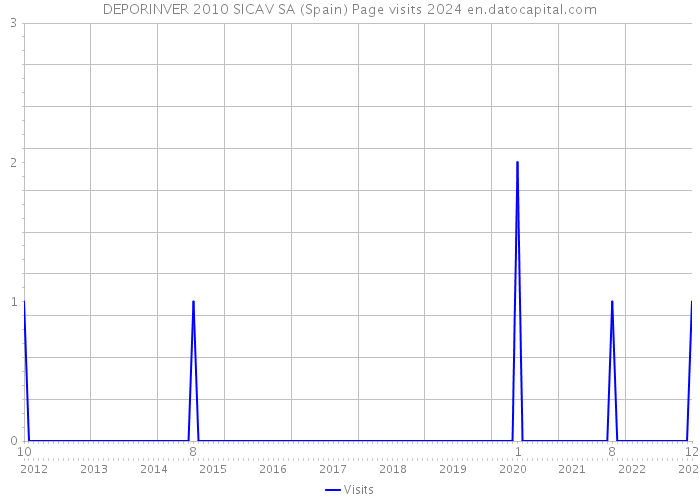 DEPORINVER 2010 SICAV SA (Spain) Page visits 2024 