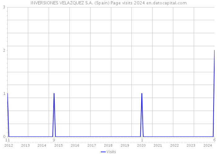 INVERSIONES VELAZQUEZ S.A. (Spain) Page visits 2024 