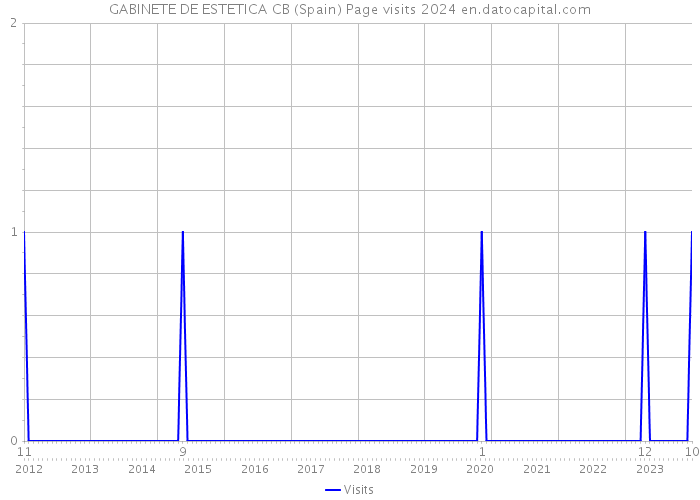 GABINETE DE ESTETICA CB (Spain) Page visits 2024 