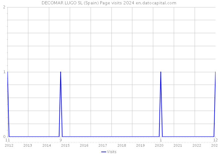 DECOMAR LUGO SL (Spain) Page visits 2024 