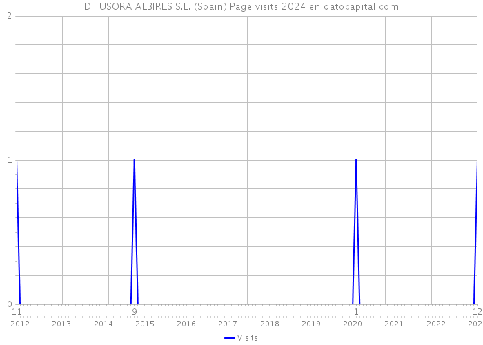 DIFUSORA ALBIRES S.L. (Spain) Page visits 2024 