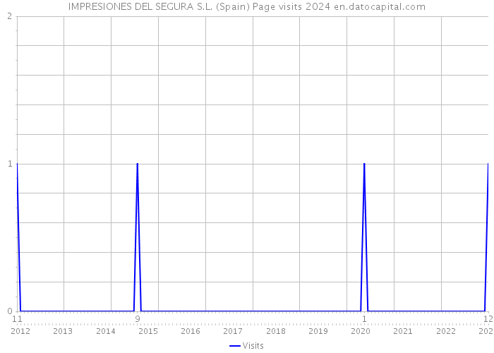 IMPRESIONES DEL SEGURA S.L. (Spain) Page visits 2024 
