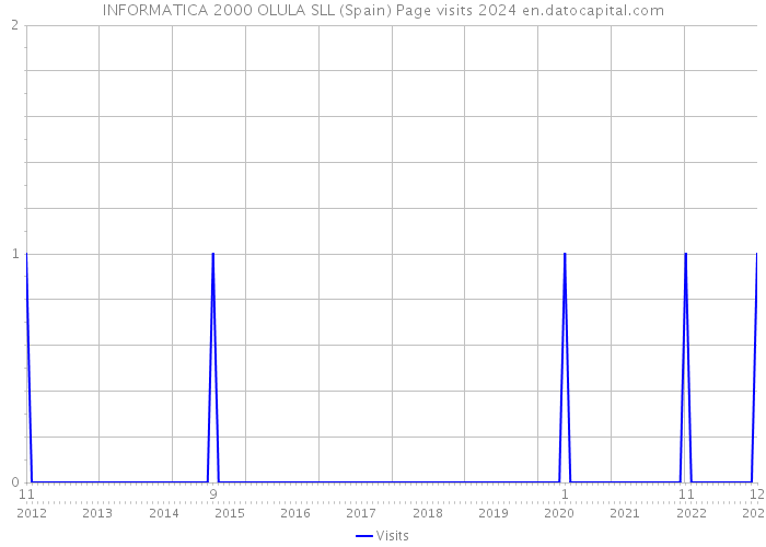INFORMATICA 2000 OLULA SLL (Spain) Page visits 2024 