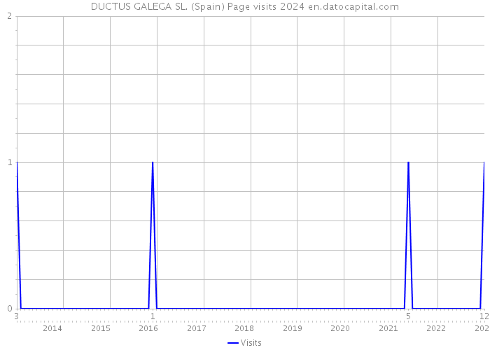 DUCTUS GALEGA SL. (Spain) Page visits 2024 