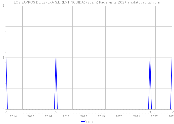 LOS BARROS DE ESPERA S.L. (EXTINGUIDA) (Spain) Page visits 2024 