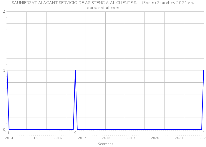SAUNIERSAT ALACANT SERVICIO DE ASISTENCIA AL CLIENTE S.L. (Spain) Searches 2024 