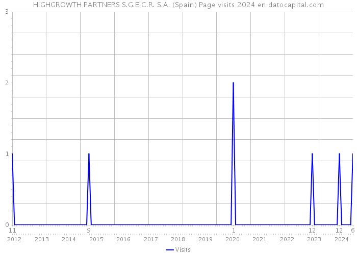 HIGHGROWTH PARTNERS S.G.E.C.R. S.A. (Spain) Page visits 2024 