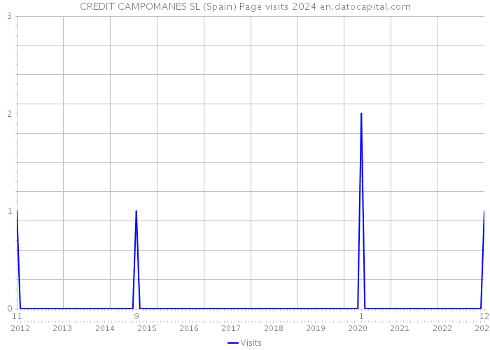 CREDIT CAMPOMANES SL (Spain) Page visits 2024 