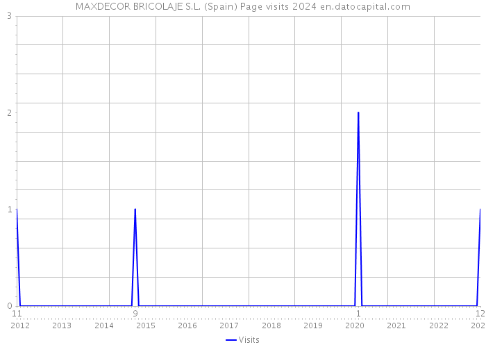 MAXDECOR BRICOLAJE S.L. (Spain) Page visits 2024 