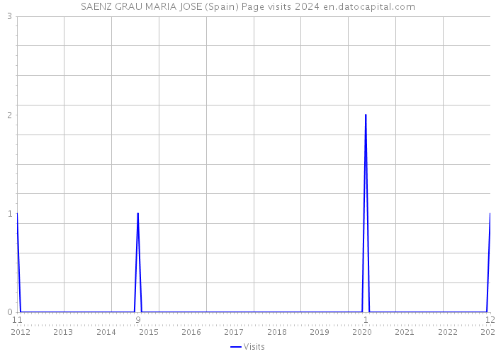 SAENZ GRAU MARIA JOSE (Spain) Page visits 2024 