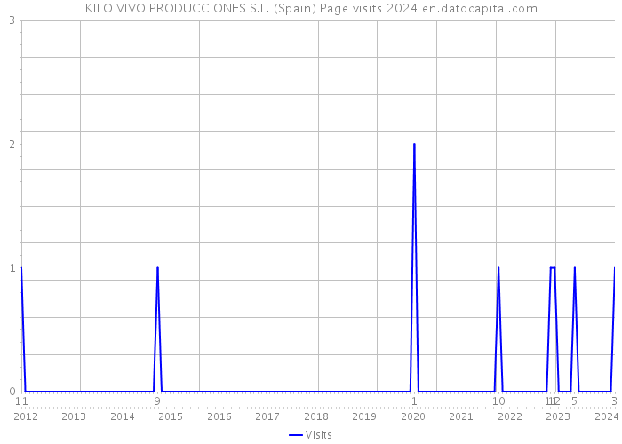 KILO VIVO PRODUCCIONES S.L. (Spain) Page visits 2024 
