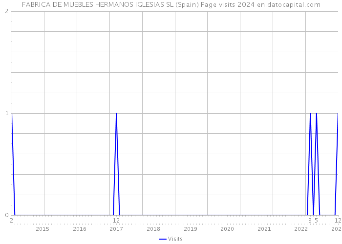 FABRICA DE MUEBLES HERMANOS IGLESIAS SL (Spain) Page visits 2024 