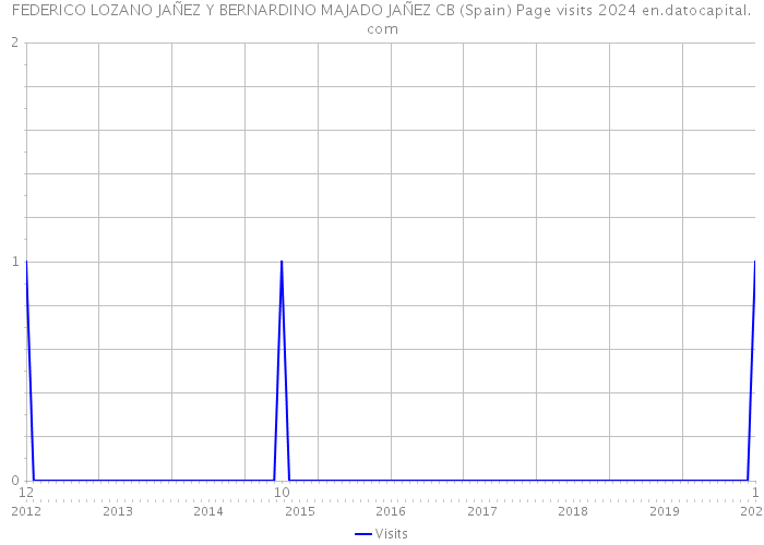 FEDERICO LOZANO JAÑEZ Y BERNARDINO MAJADO JAÑEZ CB (Spain) Page visits 2024 